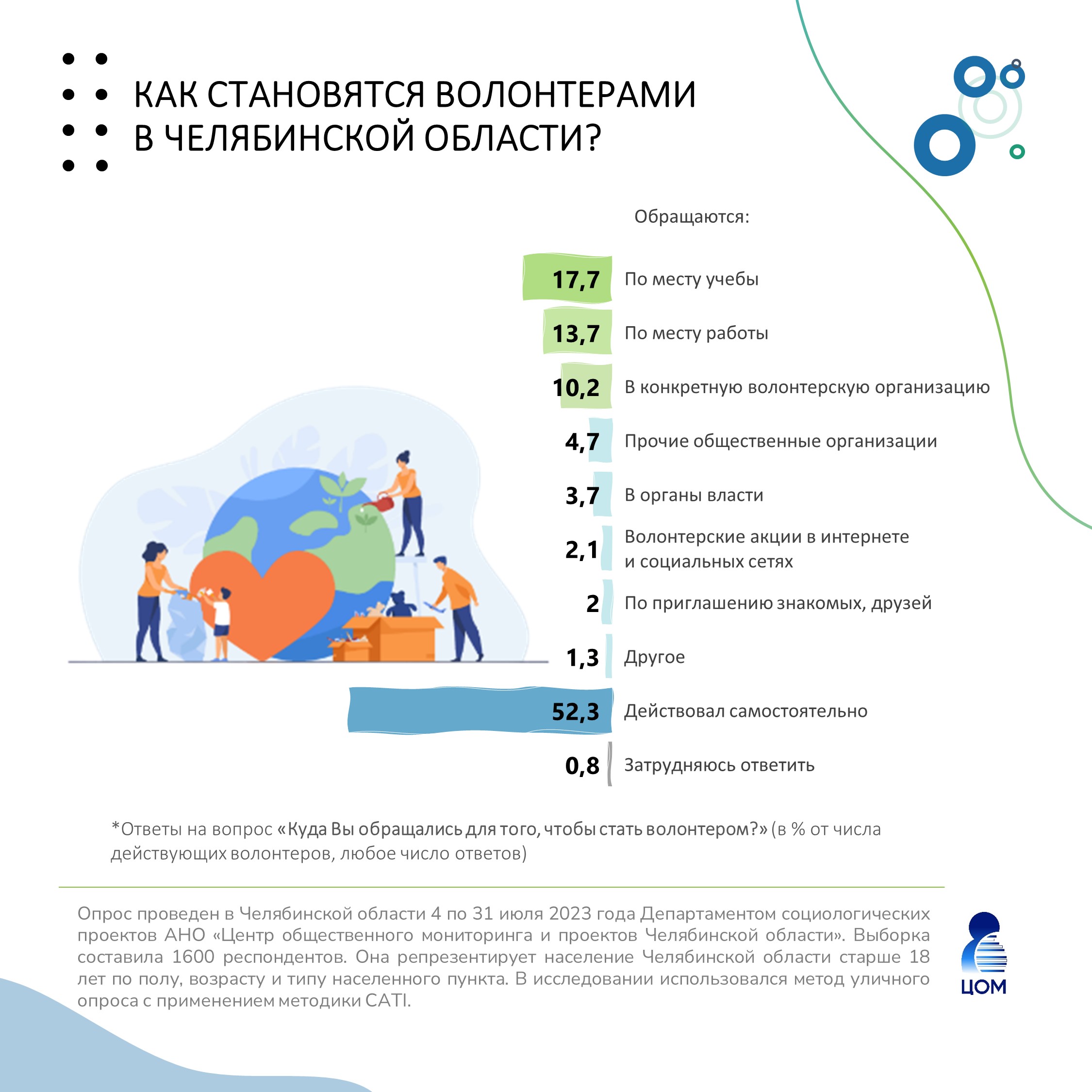 Стали известны итоги соцопроса «Чем и почему южноуральцы готовы помогать  окружающим?»